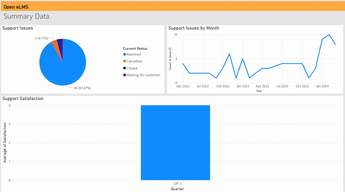Suffolk LMS dashboard