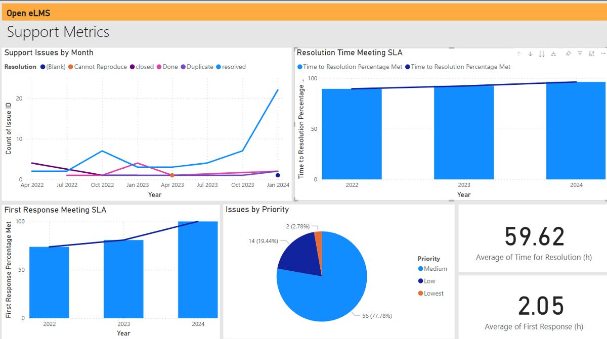 Suffolk LMS metrics