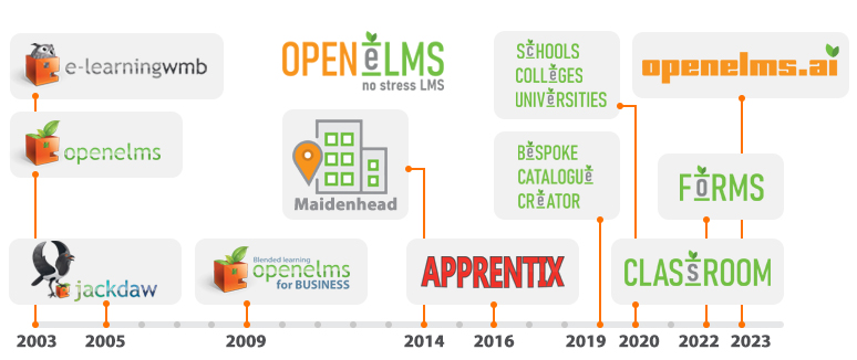 eLearning WMB TImeline