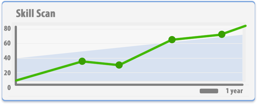 Skill scans show improvement in underlying skills over time in the LMS